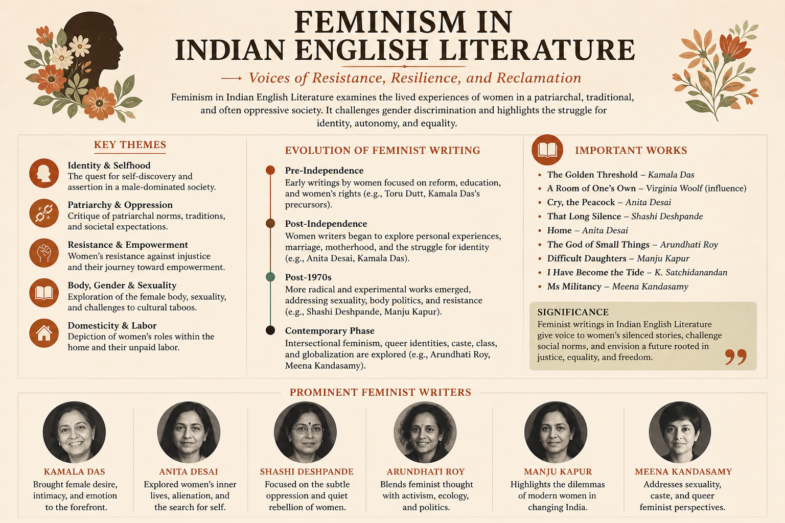 Table showing various women writers representing Feminism in literature